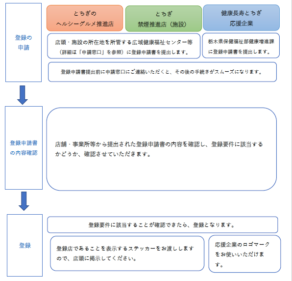 登録申請のご案内 | 健康長寿とちぎ